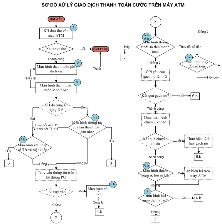 sơ đồ xử lý giao dịch trên máy atm